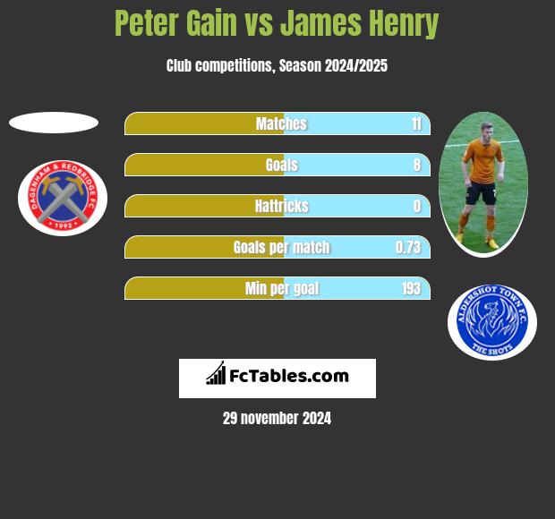 Peter Gain vs James Henry h2h player stats