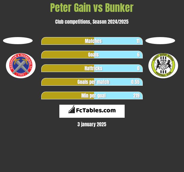 Peter Gain vs Bunker h2h player stats