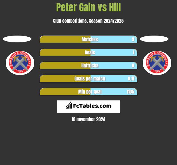 Peter Gain vs Hill h2h player stats