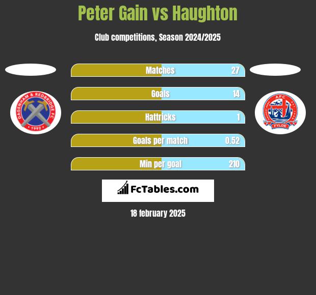 Peter Gain vs Haughton h2h player stats