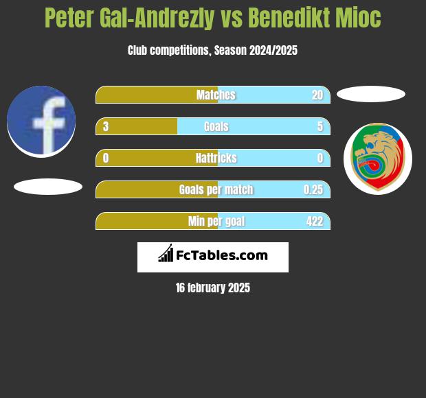 Peter Gal-Andrezly vs Benedikt Mioc h2h player stats