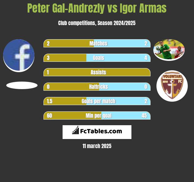 Peter Gal-Andrezly vs Igor Armas h2h player stats