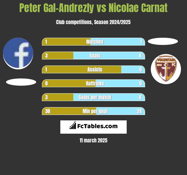 Peter Gal-Andrezly vs Nicolae Carnat h2h player stats