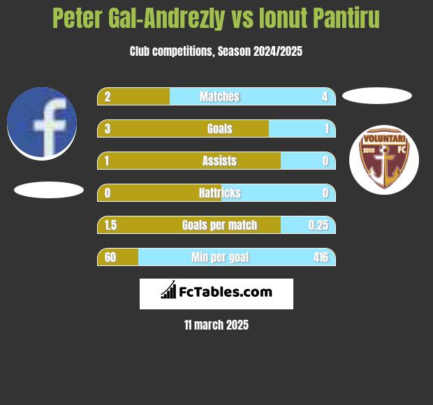 Peter Gal-Andrezly vs Ionut Pantiru h2h player stats