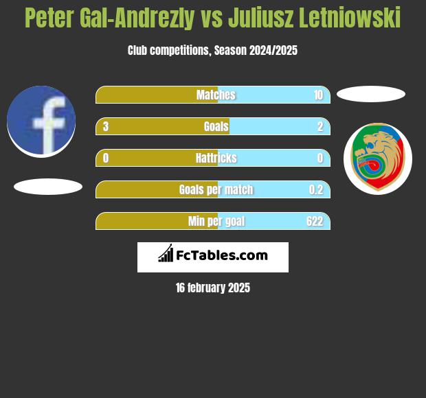 Peter Gal-Andrezly vs Juliusz Letniowski h2h player stats