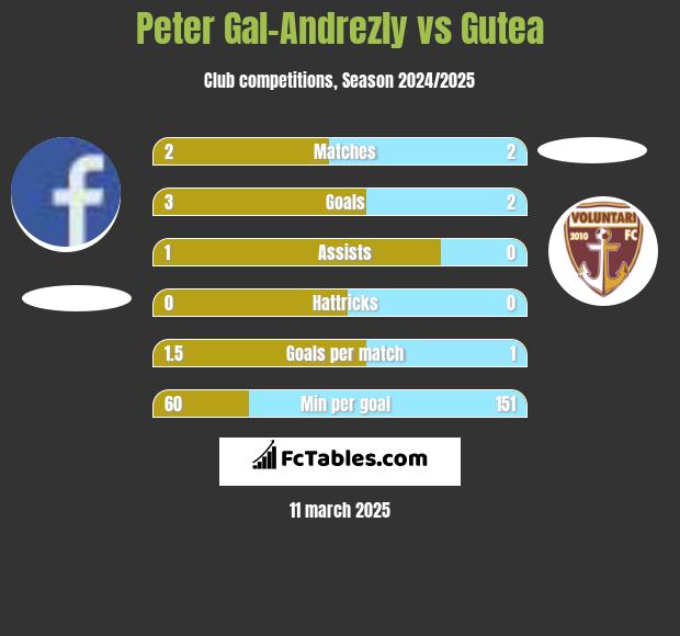 Peter Gal-Andrezly vs Gutea h2h player stats