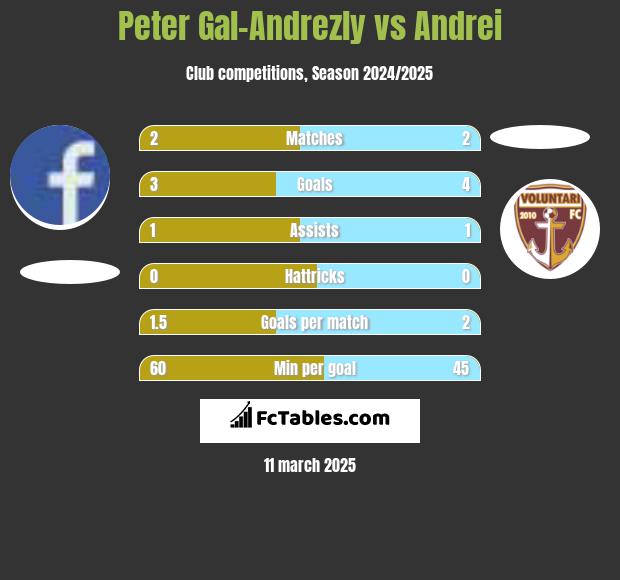 Peter Gal-Andrezly vs Andrei h2h player stats