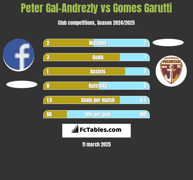 Peter Gal-Andrezly vs Gomes Garutti h2h player stats