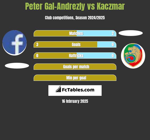 Peter Gal-Andrezly vs Kaczmar h2h player stats