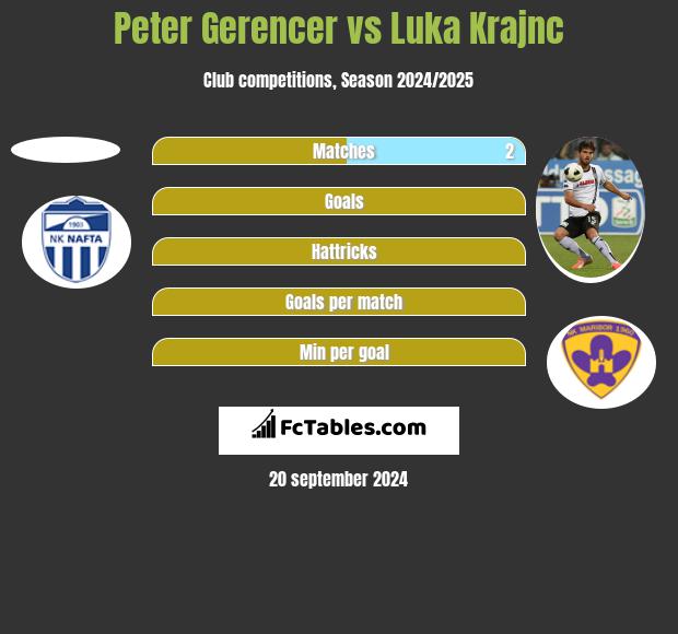 Peter Gerencer vs Luka Krajnc h2h player stats