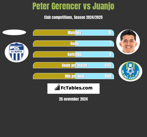 Peter Gerencer vs Juanjo h2h player stats