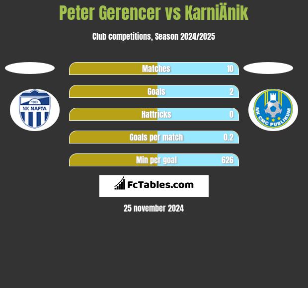 Peter Gerencer vs KarniÄnik h2h player stats