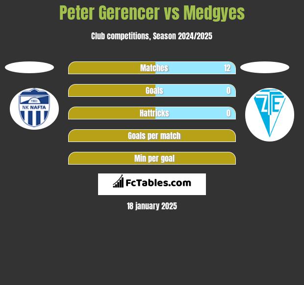 Peter Gerencer vs Medgyes h2h player stats