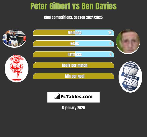 Peter Gilbert vs Ben Davies h2h player stats