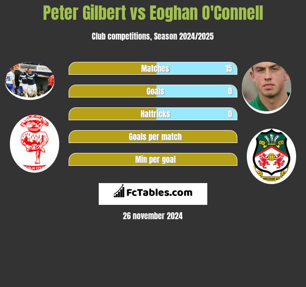 Peter Gilbert vs Eoghan O'Connell h2h player stats