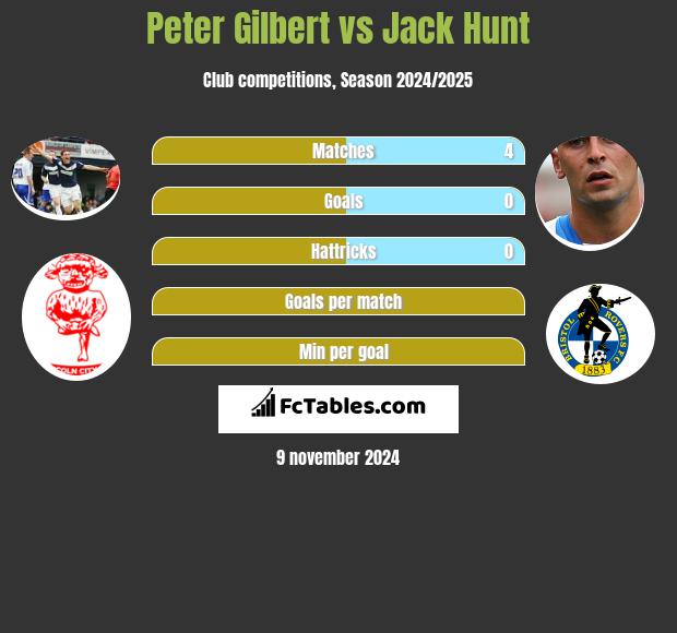 Peter Gilbert vs Jack Hunt h2h player stats