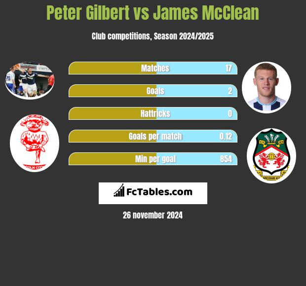 Peter Gilbert vs James McClean h2h player stats