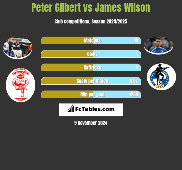 Peter Gilbert vs James Wilson h2h player stats