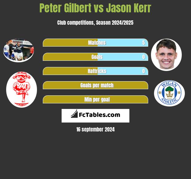 Peter Gilbert vs Jason Kerr h2h player stats