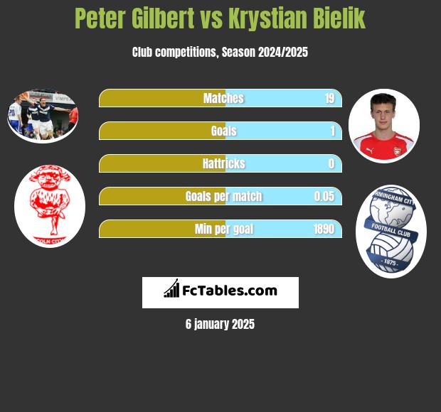 Peter Gilbert vs Krystian Bielik h2h player stats