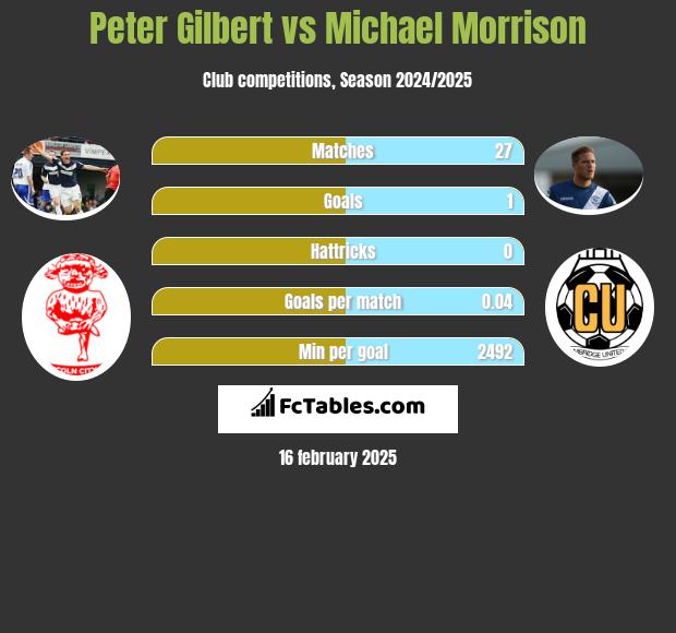 Peter Gilbert vs Michael Morrison h2h player stats