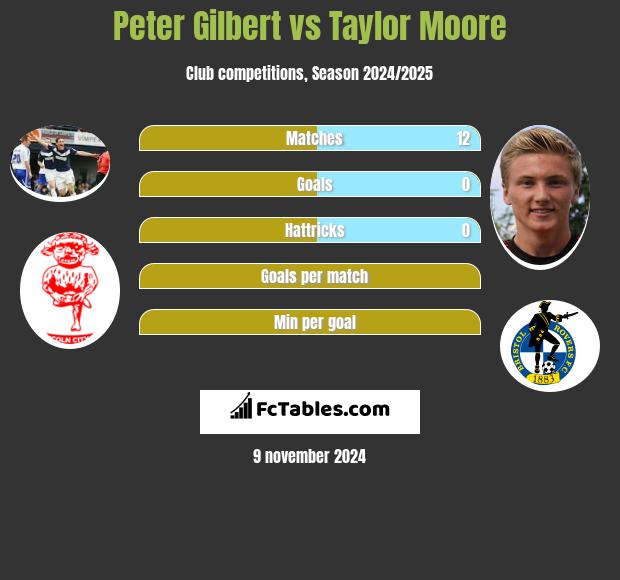 Peter Gilbert vs Taylor Moore h2h player stats