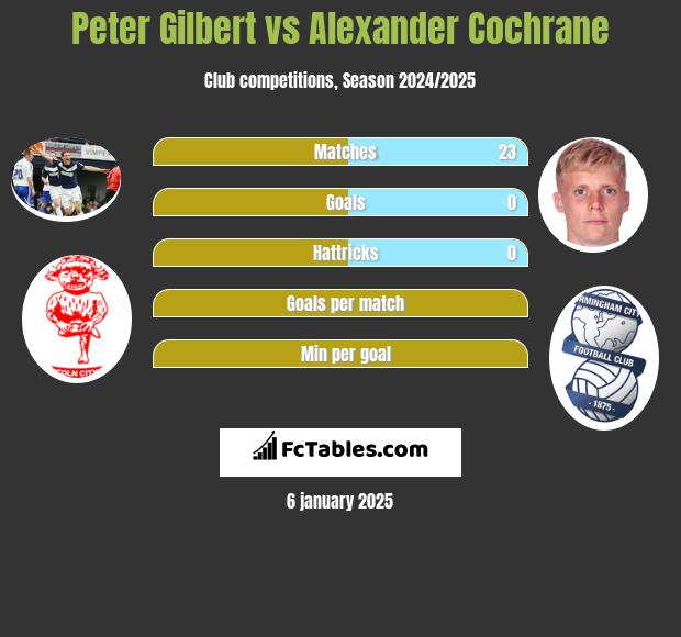 Peter Gilbert vs Alexander Cochrane h2h player stats