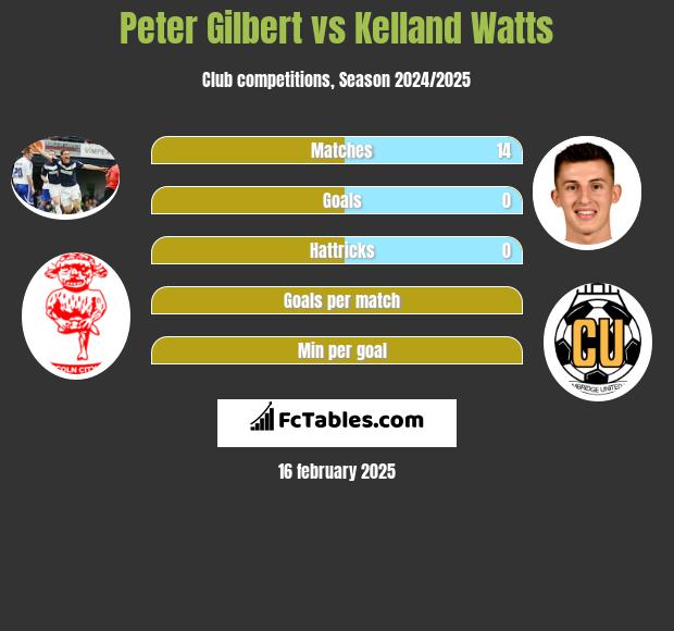 Peter Gilbert vs Kelland Watts h2h player stats