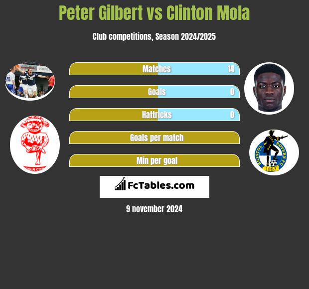 Peter Gilbert vs Clinton Mola h2h player stats