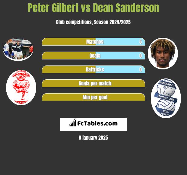 Peter Gilbert vs Dean Sanderson h2h player stats