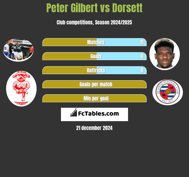 Peter Gilbert vs Dorsett h2h player stats