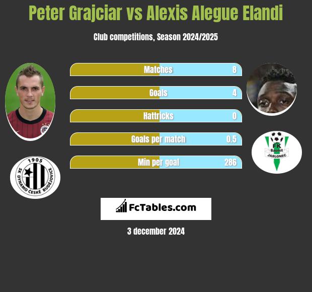 Peter Grajciar vs Alexis Alegue Elandi h2h player stats