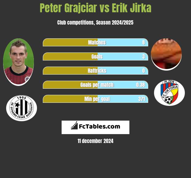 Peter Grajciar vs Erik Jirka h2h player stats