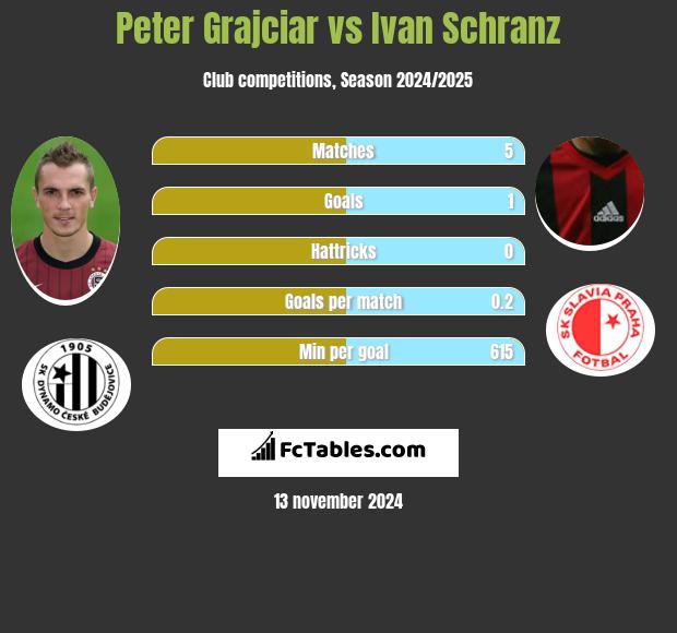 Peter Grajciar vs Ivan Schranz h2h player stats