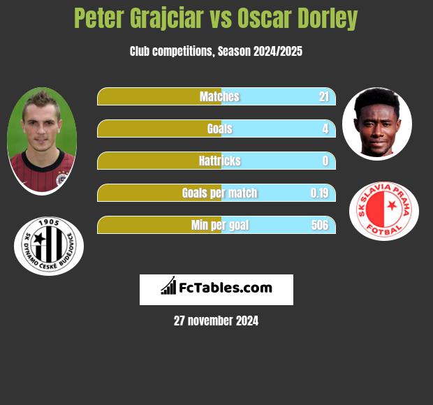 Peter Grajciar vs Oscar Dorley h2h player stats