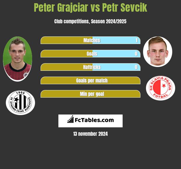 Peter Grajciar vs Petr Sevcik h2h player stats