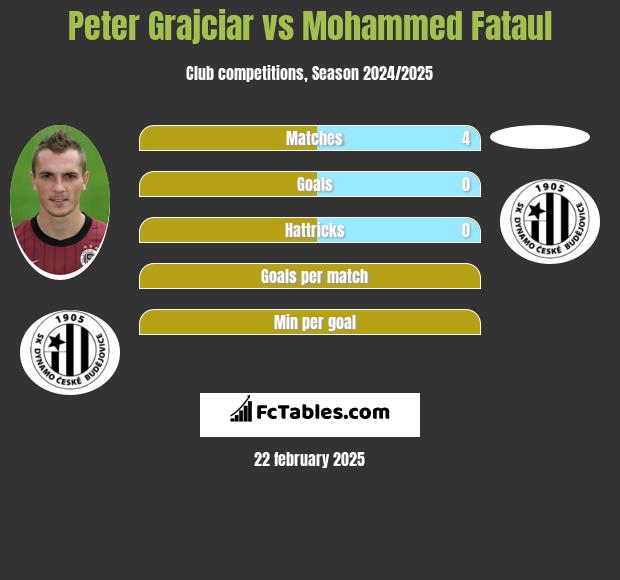 Peter Grajciar vs Mohammed Fataul h2h player stats