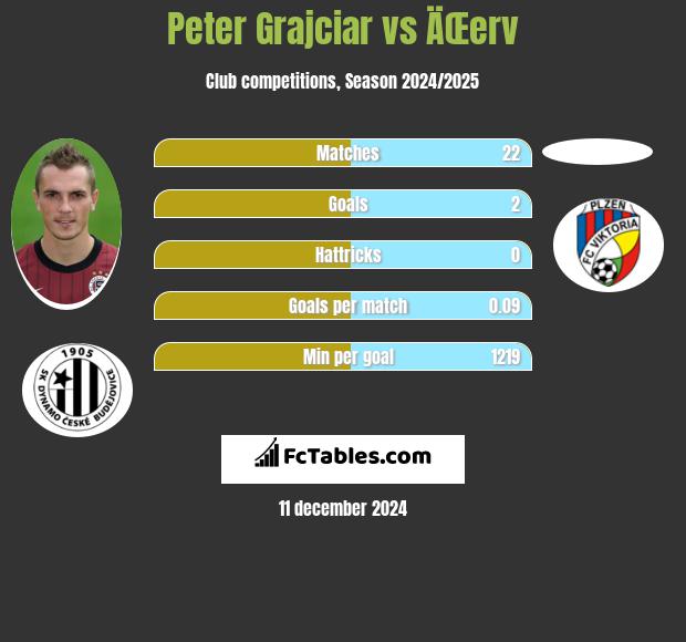 Peter Grajciar vs ÄŒerv h2h player stats