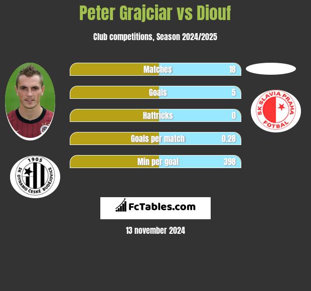 Peter Grajciar vs Diouf h2h player stats