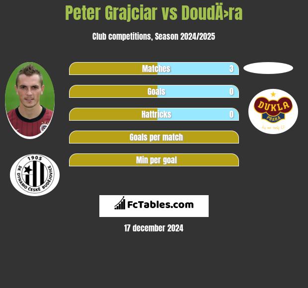 Peter Grajciar vs DoudÄ›ra h2h player stats