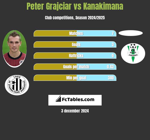 Peter Grajciar vs Kanakimana h2h player stats