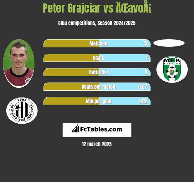 Peter Grajciar vs ÄŒavoÅ¡ h2h player stats