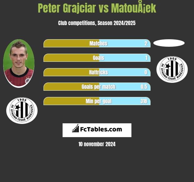 Peter Grajciar vs MatouÅ¡ek h2h player stats