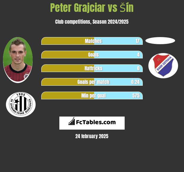 Peter Grajciar vs Šín h2h player stats