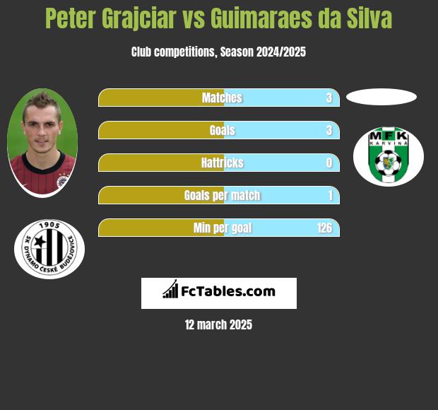 Peter Grajciar vs Guimaraes da Silva h2h player stats