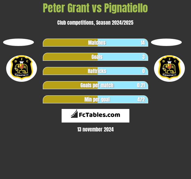 Peter Grant vs Pignatiello h2h player stats