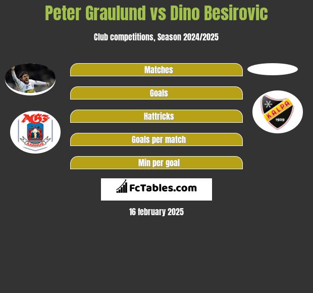 Peter Graulund vs Dino Besirovic h2h player stats