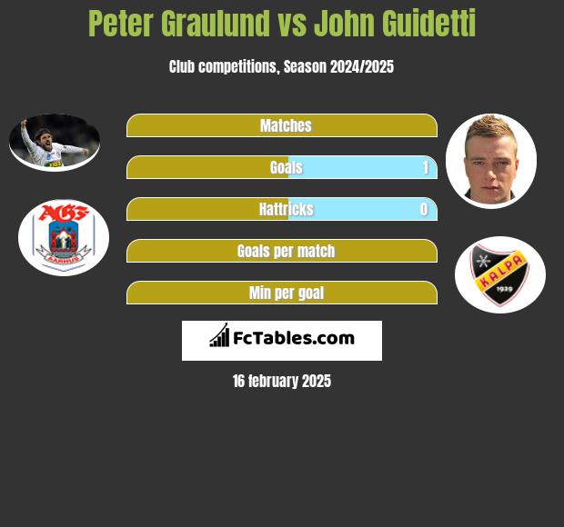 Peter Graulund vs John Guidetti h2h player stats