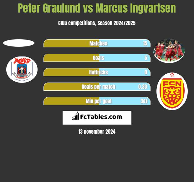 Peter Graulund vs Marcus Ingvartsen h2h player stats