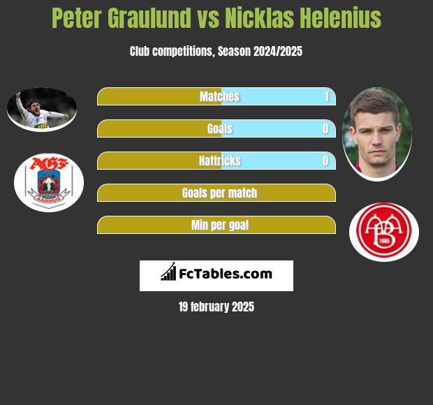 Peter Graulund vs Nicklas Helenius h2h player stats